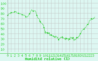 Courbe de l'humidit relative pour Salon-de-Provence (13)