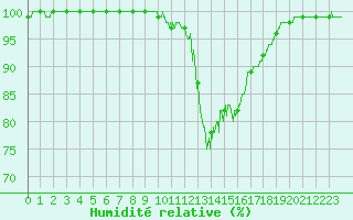 Courbe de l'humidit relative pour Vichy (03)