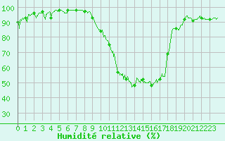 Courbe de l'humidit relative pour Tours (37)