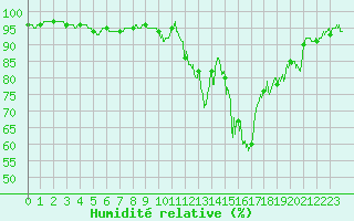 Courbe de l'humidit relative pour Angoulme - Brie Champniers (16)