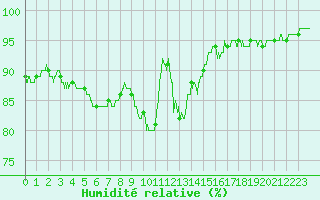 Courbe de l'humidit relative pour Nancy - Ochey (54)