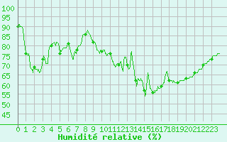 Courbe de l'humidit relative pour Chteaudun (28)