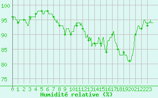 Courbe de l'humidit relative pour Belfort-Dorans (90)