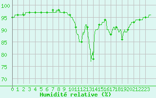 Courbe de l'humidit relative pour Saint-Goazec (29)