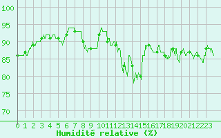 Courbe de l'humidit relative pour Dunkerque (59)