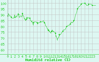 Courbe de l'humidit relative pour Saint-Brieuc (22)