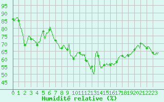 Courbe de l'humidit relative pour Ste (34)