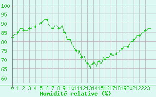 Courbe de l'humidit relative pour Chartres (28)