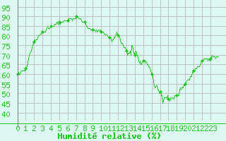 Courbe de l'humidit relative pour Orly (91)