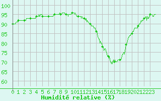 Courbe de l'humidit relative pour Lyon - Saint-Exupry (69)