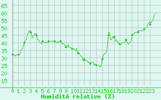 Courbe de l'humidit relative pour Trappes (78)