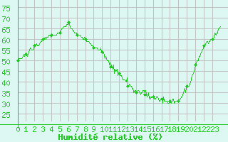 Courbe de l'humidit relative pour Courouvre (55)