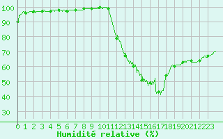 Courbe de l'humidit relative pour Toulouse-Francazal (31)
