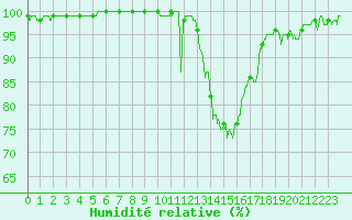 Courbe de l'humidit relative pour Albert-Bray (80)