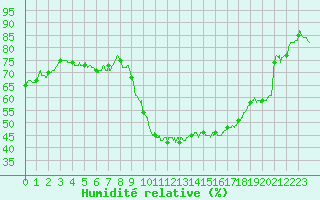Courbe de l'humidit relative pour Hyres (83)