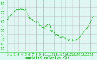 Courbe de l'humidit relative pour Orlans (45)
