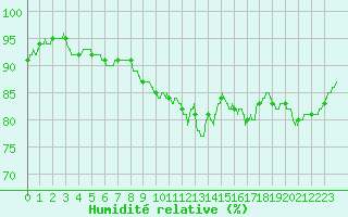 Courbe de l'humidit relative pour Cambrai / Epinoy (62)