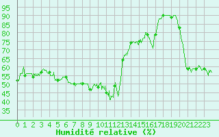 Courbe de l'humidit relative pour Pila-Canale (2A)