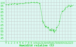 Courbe de l'humidit relative pour Nancy - Essey (54)