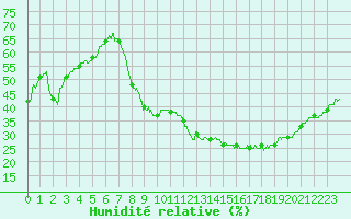 Courbe de l'humidit relative pour Lyon - Bron (69)
