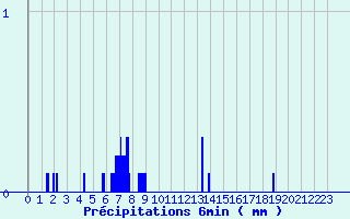 Diagramme des prcipitations pour Riom-Montagnes (15)