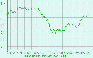 Courbe de l'humidit relative pour Rouen (76)