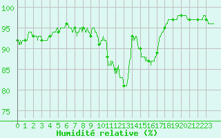 Courbe de l'humidit relative pour Bourges (18)