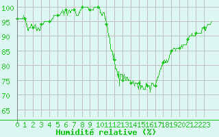 Courbe de l'humidit relative pour Besanon (25)