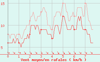 Courbe de la force du vent pour Porto-Vecchio (2A)