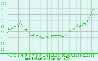 Courbe de l'humidit relative pour Hyres (83)