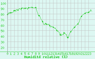 Courbe de l'humidit relative pour Le Luc - Cannet des Maures (83)