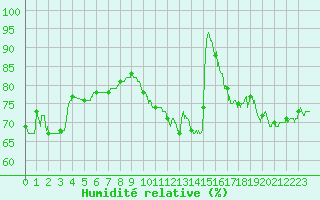 Courbe de l'humidit relative pour Le Mans (72)