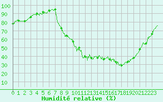 Courbe de l'humidit relative pour Aubenas - Lanas (07)