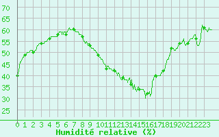 Courbe de l'humidit relative pour Perpignan (66)