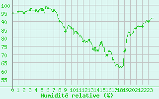 Courbe de l'humidit relative pour Epinal (88)