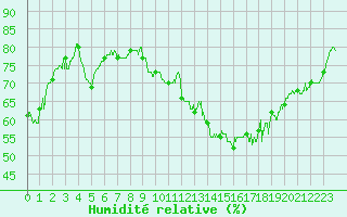 Courbe de l'humidit relative pour Leucate (11)