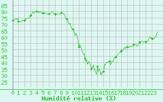 Courbe de l'humidit relative pour Nmes - Garons (30)
