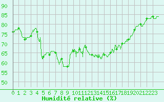 Courbe de l'humidit relative pour Dunkerque (59)