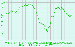 Courbe de l'humidit relative pour Carcassonne (11)