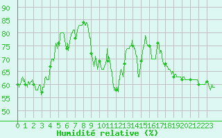 Courbe de l'humidit relative pour Leucate (11)