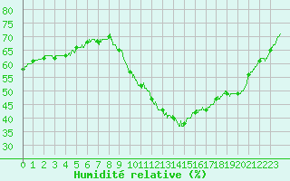 Courbe de l'humidit relative pour Salon-de-Provence (13)