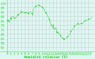 Courbe de l'humidit relative pour Lahas (32)