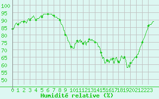 Courbe de l'humidit relative pour Le Talut - Belle-Ile (56)