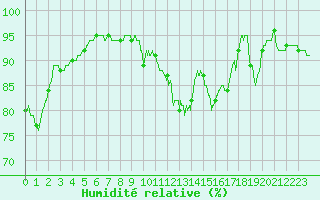 Courbe de l'humidit relative pour Saint-Dizier (52)