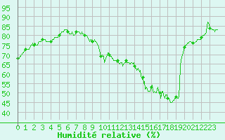 Courbe de l'humidit relative pour Toulouse-Blagnac (31)