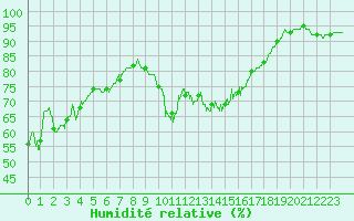 Courbe de l'humidit relative pour Istres (13)