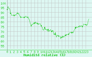 Courbe de l'humidit relative pour Ble / Mulhouse (68)