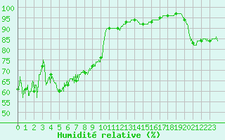 Courbe de l'humidit relative pour Pointe de Socoa (64)