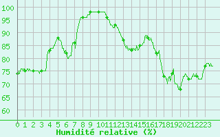 Courbe de l'humidit relative pour Roissy (95)