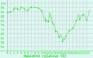 Courbe de l'humidit relative pour Bourges (18)